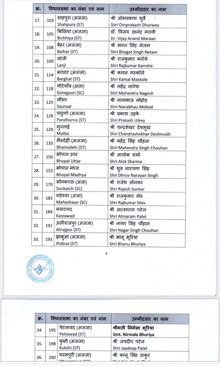 उम्मीदवार तय करने में कांग्रेस को पीछे छोड़ भाजपा निकली आगे, 39 की सूची जारी