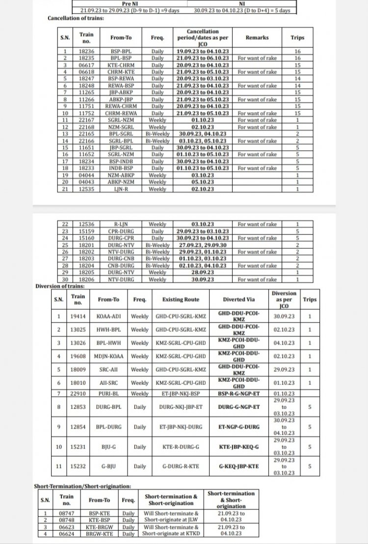 कटनी से गुजरने वाली 30 ट्रेनें कैंसल रहेंगी, जानिए कौन कौन सी ट्रेंने नहीं चलेंगी