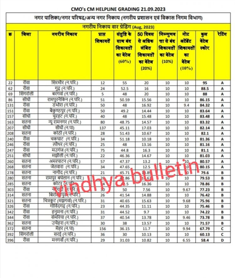 सीएम हेल्पलाइन ग्रेडिंग में नप सिरमौर प्रदेश में चौथा एवं संभाग में प्रथम