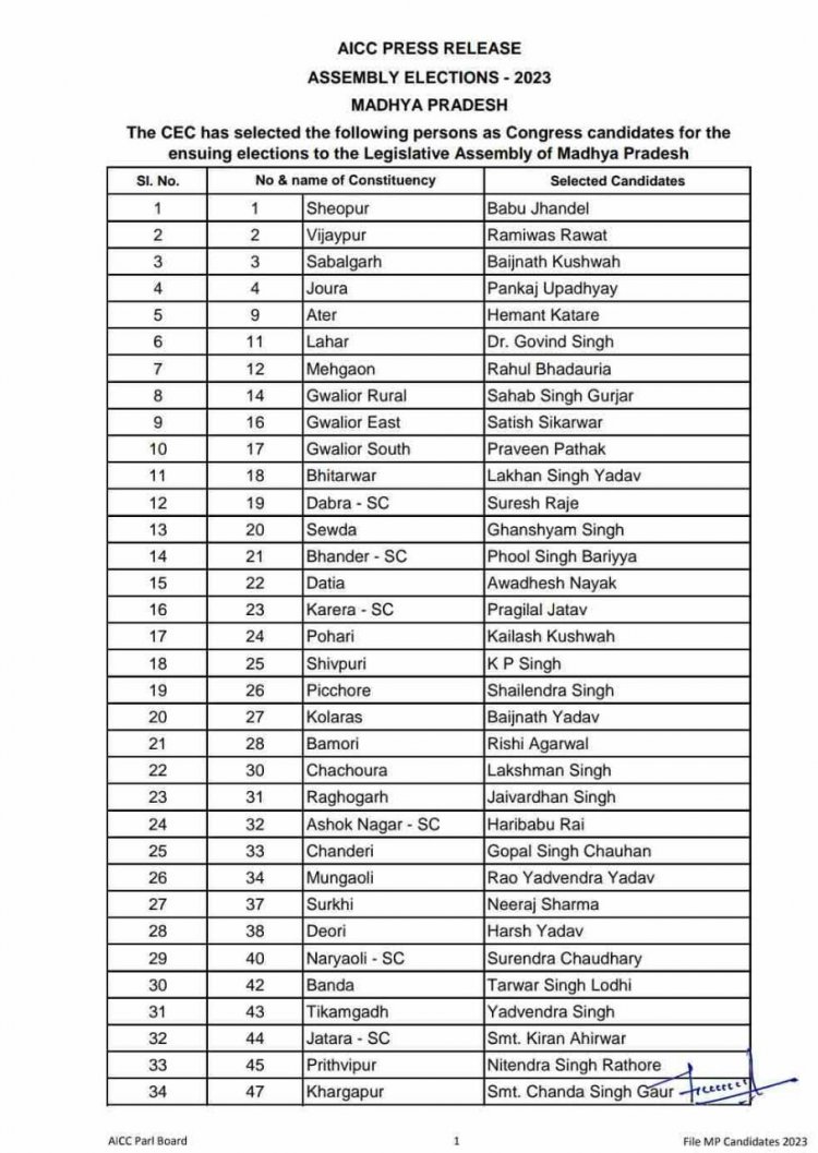 कांग्रेस ने 144 उम्मीदवारों की पहली सूची जारी की,  त्यौंथर  से रमाशंकर और गुढ़ से कपिध्वज सिंह का नाम