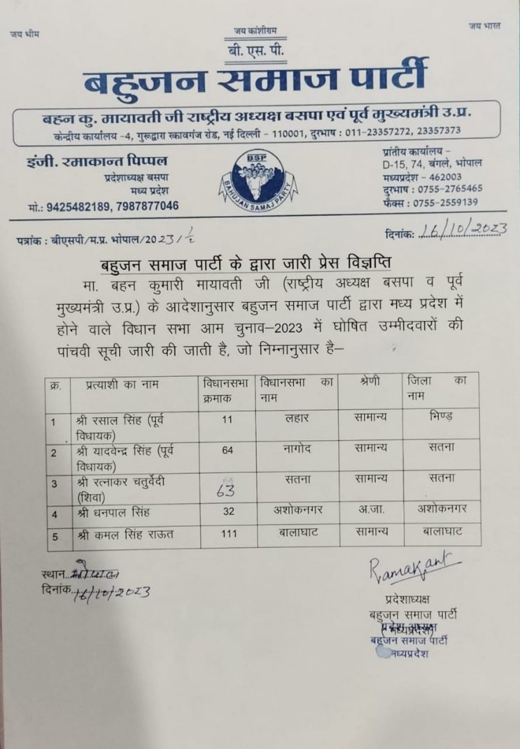 Election 2023: कांग्रेस और भाजपा के बागियों को बसपा ने मैदान में उतारा, 5वीं लिस्ट जारी