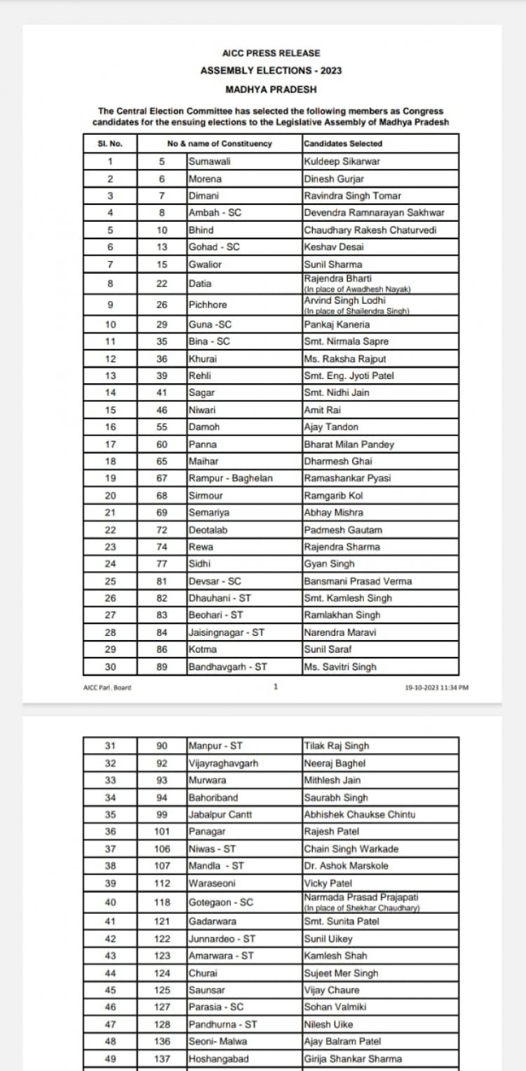 कांग्रेस की दूसरी सूची जारी: सिर्फ एक फ्रेश चेहरा मैदान में उतारा बाकी हारे हुए चेहरों पर दांव