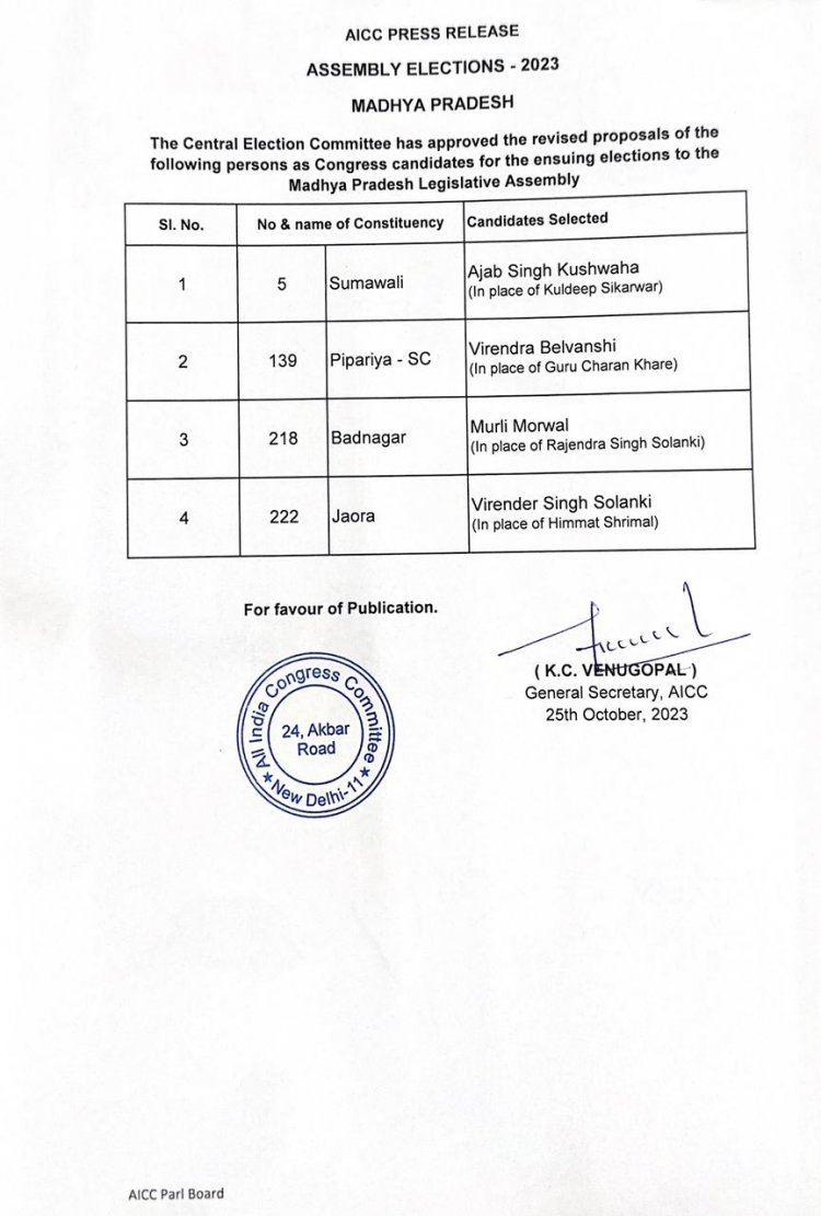 Election 2023 विरोध का असर: कांग्रेस ने 4 उम्मीदवार बदले