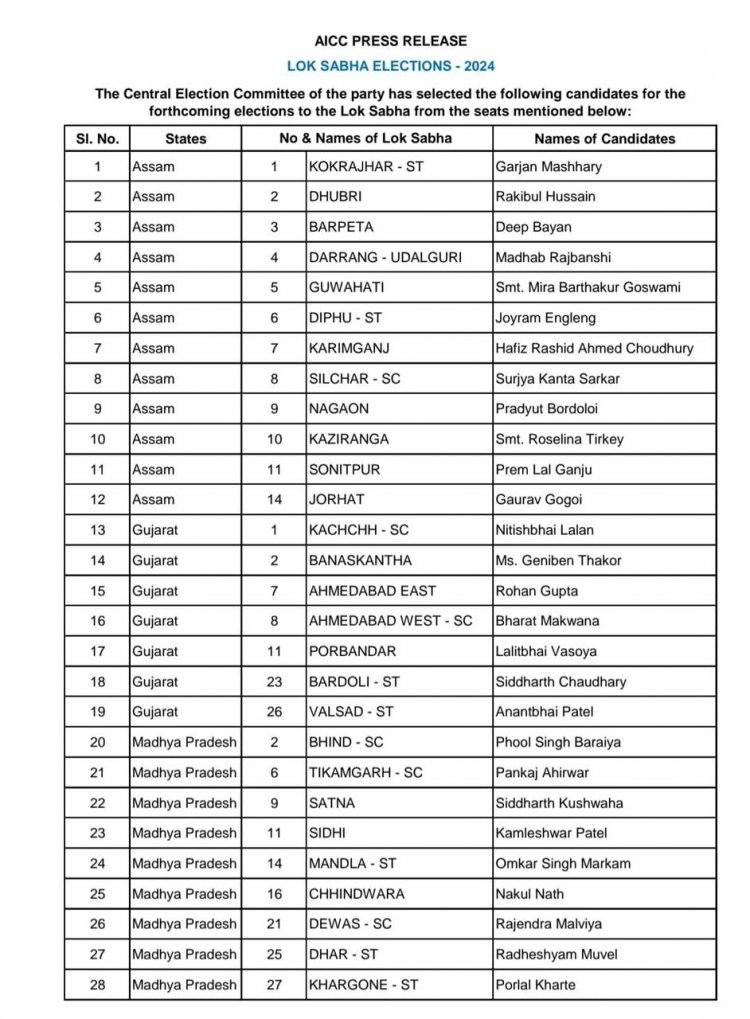 कांग्रेस ने 43 प्रत्याशियों के नामों की घोषणा की, मप्र से 10 नाम फाइनल